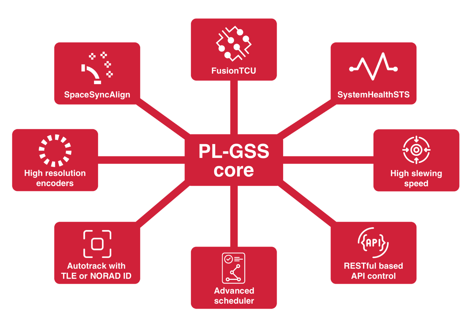 Perché un segmento di terra indipendente è importante, e come costruirne uno con PL-GSS: l'architettura