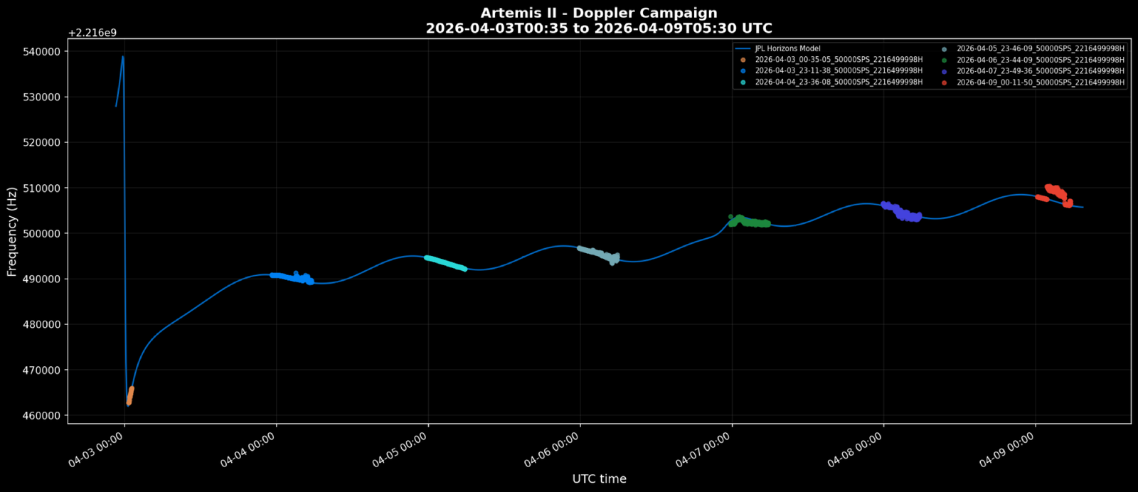 Inseguimento Doppler a una via di Artemis II a 2,2165 GHz per l'intera campagna. Ogni gruppo colorato corrisponde alla s