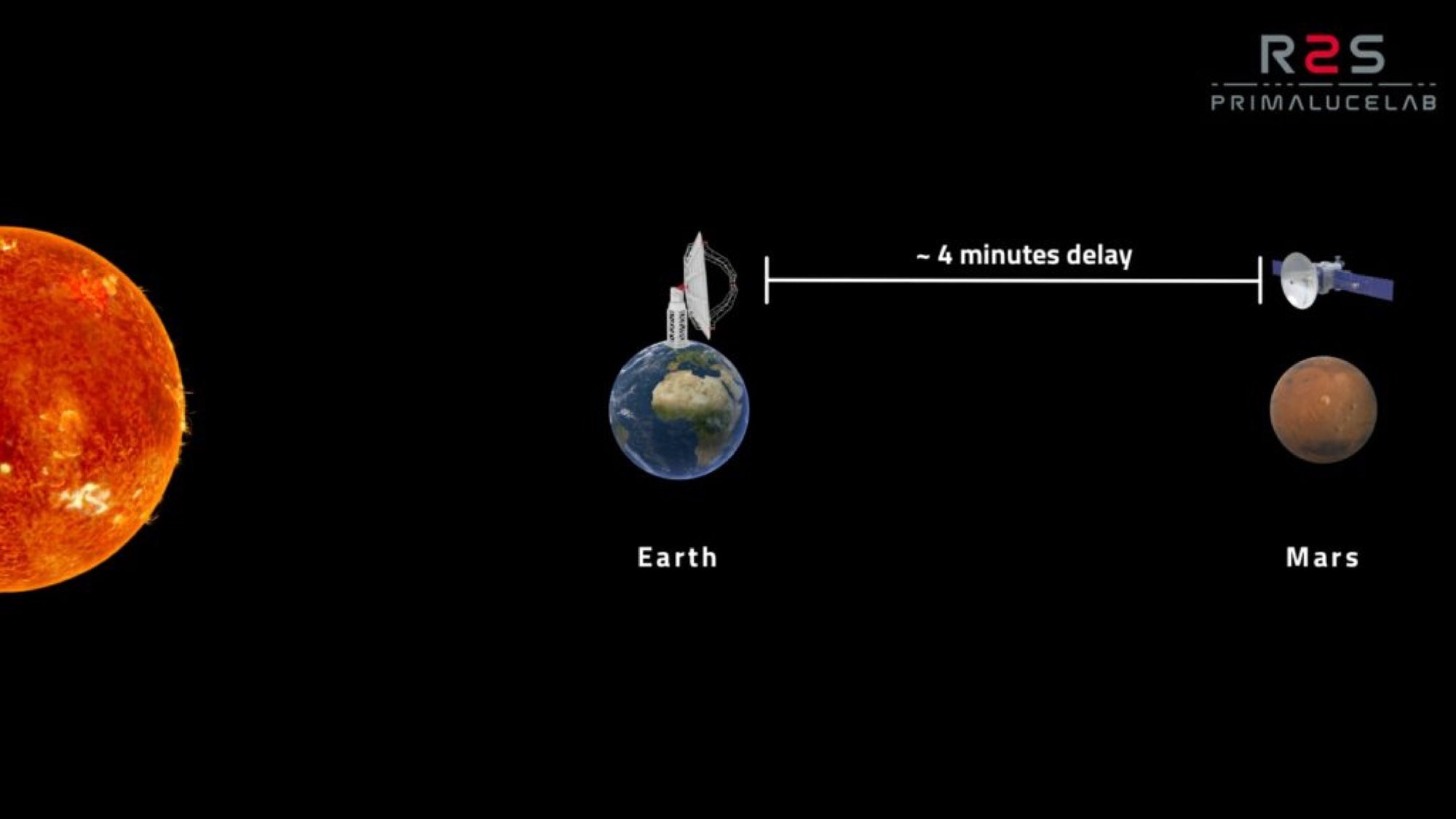 What is space communication?