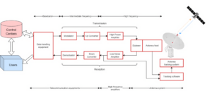 How does a ground station for space communication work?