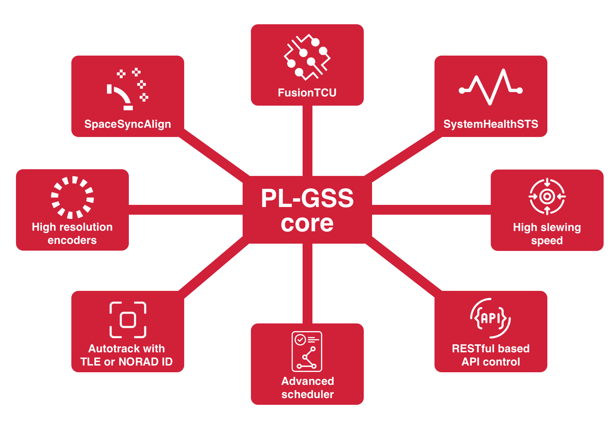 Why an independent ground segment matters, and how to build one with PL-GSS: architecture