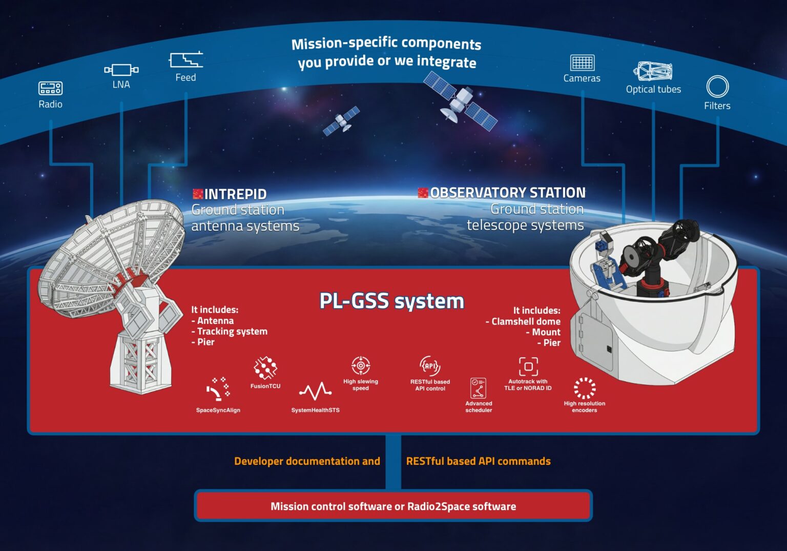 Why an independent ground segment matters, discover PL-GSS